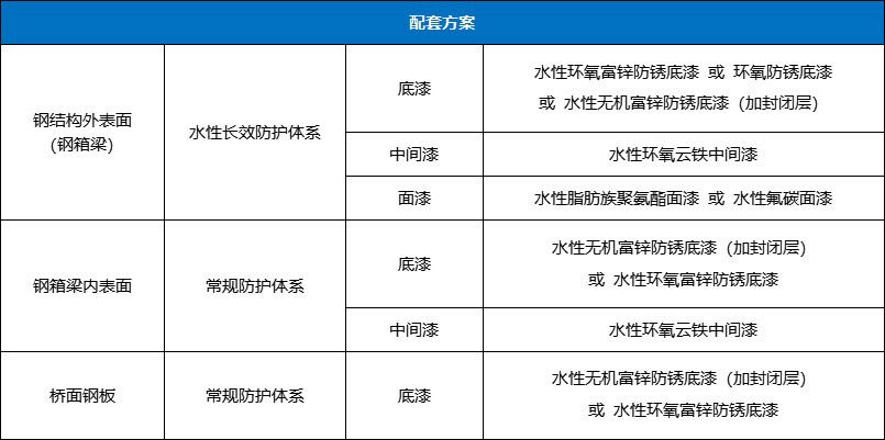 vip888集团水性工业漆-桥梁钢结构防护规划
