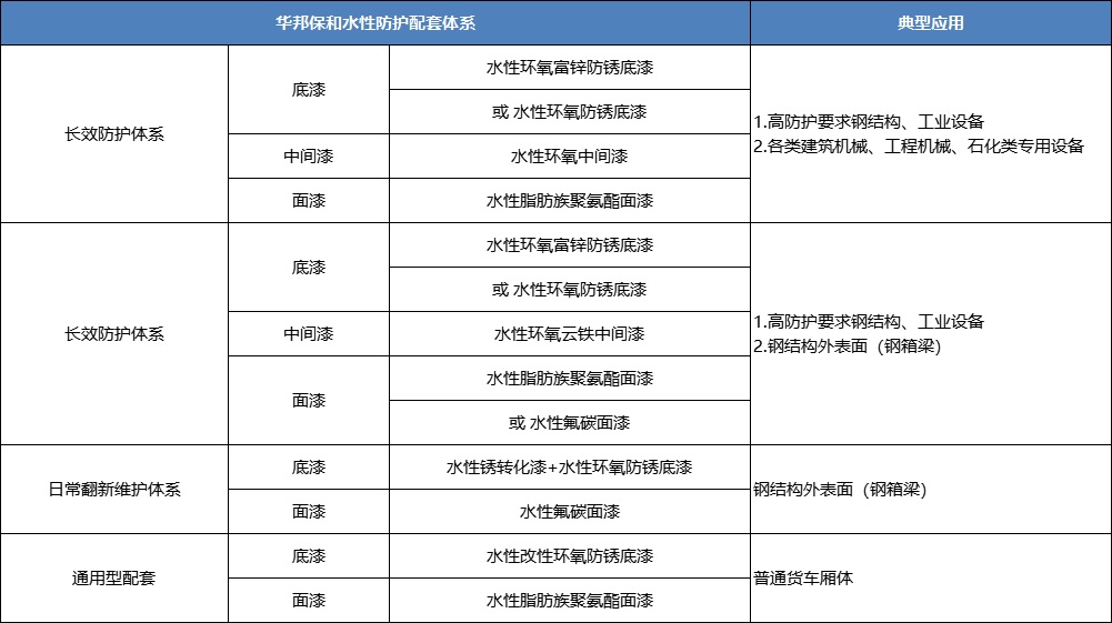 vip888集团水性工业漆配套系统-水性环氧+聚氨酯+氟碳