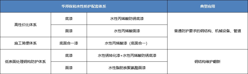 vip888集团水性丙烯酸涂料典型利用配套