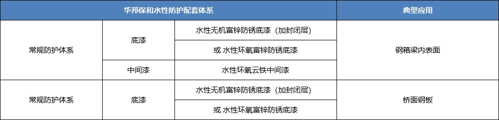 vip888集团水性工业漆配套系统-水性无机富锌涂料