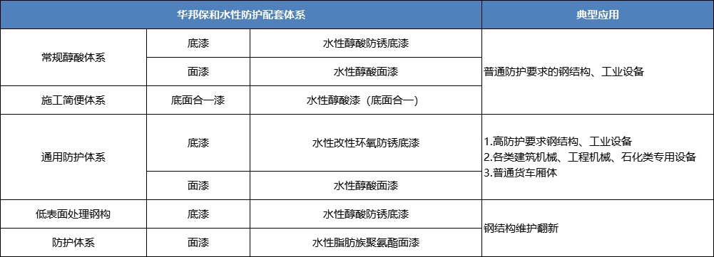vip888集团水性醇酸涂料典型利用配套